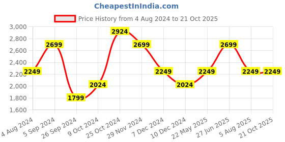 tatacliq.com Jack & Jones Black Denim Cotton Skinny Fit Jeans jack & jones Price History Graph from 4 Aug 2024 to 21 Oct 2025