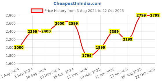 tatacliq.com Jack & Jones Black Denim Cotton Skinny Fit Jeans jack & jones Price History Graph from 3 Aug 2024 to 21 Oct 2025
