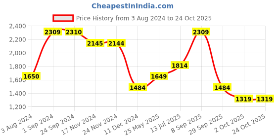 tatacliq.com Jack & Jones Black Denim Cotton Skinny Fit Jeans jack & jones Price History Graph from 3 Aug 2024 to 23 Oct 2025