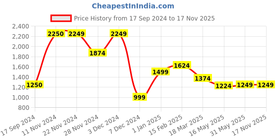 tatacliq.com Jack & Jones Black Denim Cotton Skinny Fit Jeans jack & jones Price History Graph from 17 Sep 2024 to 17 Nov 2025