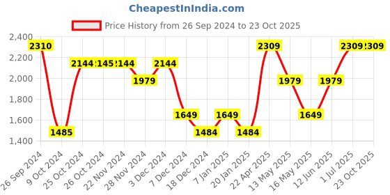 tatacliq.com Jack & Jones Black Denim Cotton Skinny Fit Jeans jack & jones Price History Graph from 26 Sep 2024 to 23 Oct 2025