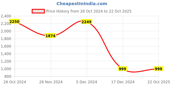 tatacliq.com Jack & Jones Black Denim Cotton Skinny Fit Jeans jack & jones Price History Graph from 26 Oct 2024 to 22 Oct 2025