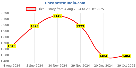tatacliq.com Jack & Jones Black Denim Cotton Slim Fit Jeans jack & jones Price History Graph from 4 Aug 2024 to 29 Oct 2025