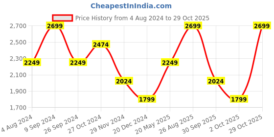tatacliq.com Jack & Jones Black Denim Cotton Slim Fit Jeans jack & jones Price History Graph from 4 Aug 2024 to 29 Oct 2025