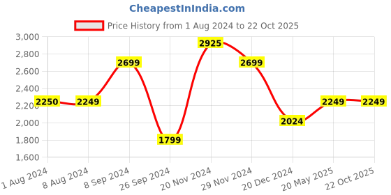 tatacliq.com Jack & Jones Black Denim Cotton Slim Fit Jeans jack & jones Price History Graph from 1 Aug 2024 to 21 Oct 2025