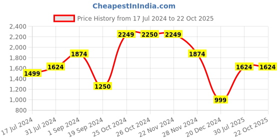 tatacliq.com Jack & Jones Black Denim Cotton Slim Fit Jeans jack & jones Price History Graph from 17 Jul 2024 to 22 Oct 2025