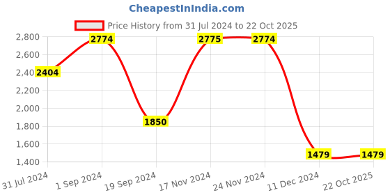 tatacliq.com Jack & Jones Black Denim Cotton Slim Fit Jeans jack & jones Price History Graph from 31 Jul 2024 to 22 Oct 2025