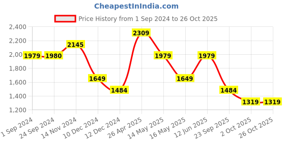 tatacliq.com Jack & Jones Black Denim Cotton Slim Fit Jeans jack & jones Price History Graph from 1 Sep 2024 to 26 Oct 2025