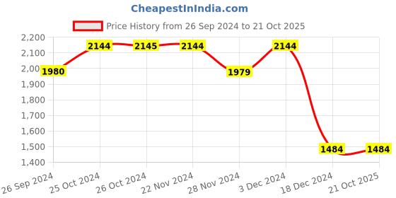 tatacliq.com Jack & Jones Black Denim Cotton Slim Fit Jeans jack & jones Price History Graph from 26 Sep 2024 to 21 Oct 2025