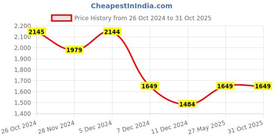 tatacliq.com Jack & Jones Black Denim Cotton Slim Fit Jeans jack & jones Price History Graph from 26 Oct 2024 to 31 Oct 2025