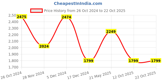 tatacliq.com Jack & Jones Black Denim Cotton Slim Fit Jeans jack & jones Price History Graph from 26 Oct 2024 to 21 Oct 2025