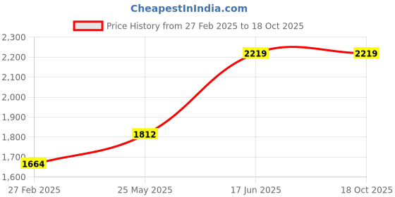 tatacliq.com Jack & Jones Black Denim Cotton Slim Fit Jeans jack & jones Price History Graph from 27 Feb 2025 to 18 Oct 2025