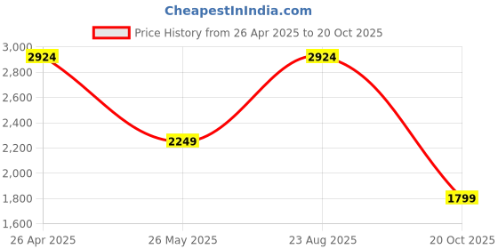 tatacliq.com Jack & Jones Black Denim Cotton Slim Fit Jeans jack & jones Price History Graph from 26 Apr 2025 to 20 Oct 2025