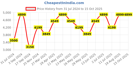 tatacliq.com Jack & Jones Black Denim Regular Fit Jacket jack & jones Price History Graph from 31 Jul 2024 to 15 Oct 2025