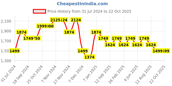 tatacliq.com Jack & Jones Black Denim Regular Fit Jeans jack & jones Price History Graph from 31 Jul 2024 to 21 Oct 2025