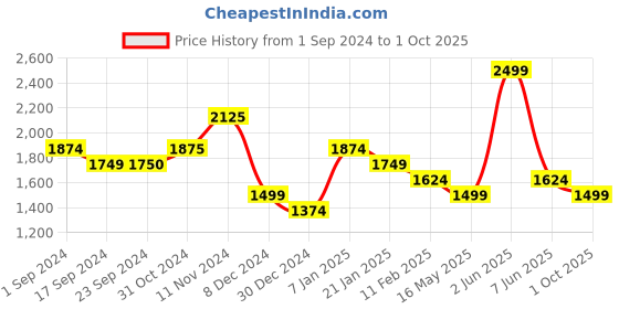 tatacliq.com Jack & Jones Black Denim Slim Fit Jeans jack & jones Price History Graph from 1 Sep 2024 to 1 Oct 2025