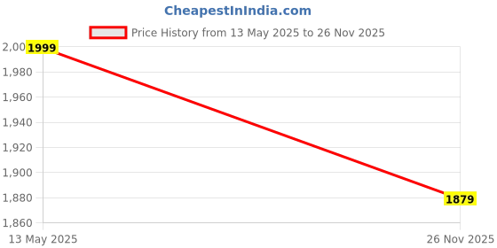 tatacliq.com Jack & Jones Black Embossed Logo Pool Sliders jack & jones Price History Graph from 13 May 2025 to 26 Nov 2025