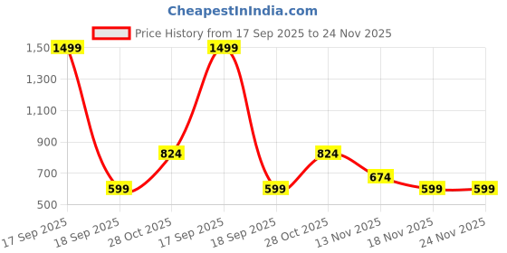 tatacliq.com Jack & Jones Black Embroidered Print Cap jack & jones Price History Graph from 17 Sep 2025 to 24 Nov 2025