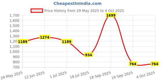 tatacliq.com Jack & Jones Black Embroidered Text Bucket Hat jack & jones Price History Graph from 29 May 2025 to 4 Oct 2025