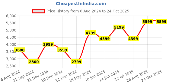 tatacliq.com Jack & Jones Black Full Sleeves High Neck Jacket jack & jones Price History Graph from 6 Aug 2024 to 24 Oct 2025