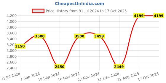 tatacliq.com Jack & Jones Black Full Sleeves Hooded Jacket jack & jones Price History Graph from 31 Jul 2024 to 16 Oct 2025