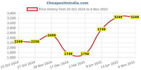 tatacliq.com Jack & Jones Black Full Sleeves Mandarin Collar Jacket jack & jones Price History Graph from 25 Oct 2024 to 5 Nov 2025