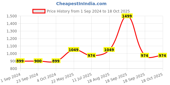 tatacliq.com Jack & Jones Black Gloves jack & jones Price History Graph from 1 Sep 2024 to 16 Oct 2025