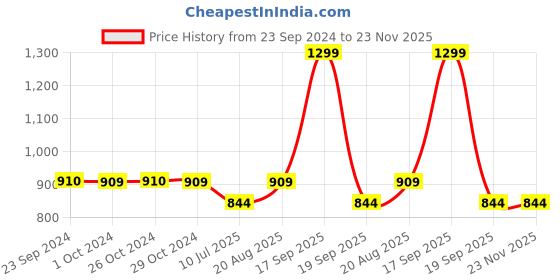 tatacliq.com Jack & Jones Black Gloves jack & jones Price History Graph from 23 Sep 2024 to 22 Nov 2025