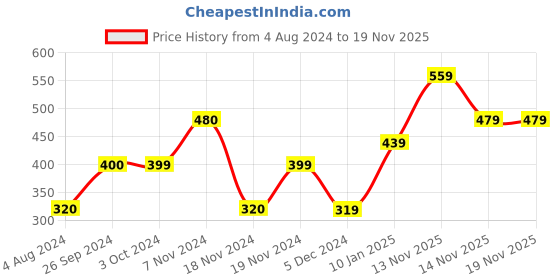 tatacliq.com Jack & Jones Black Graphic Print Vests jack & jones Price History Graph from 4 Aug 2024 to 19 Nov 2025