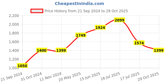 tatacliq.com Jack & Jones Black Iris & Blue Cotton Slim Fit Printed Shirt jack & jones Price History Graph from 21 Sep 2024 to 29 Oct 2025