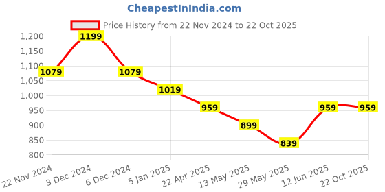 tatacliq.com Jack & Jones Black Iris Color Block Baseball Cap jack & jones Price History Graph from 22 Nov 2024 to 19 Oct 2025