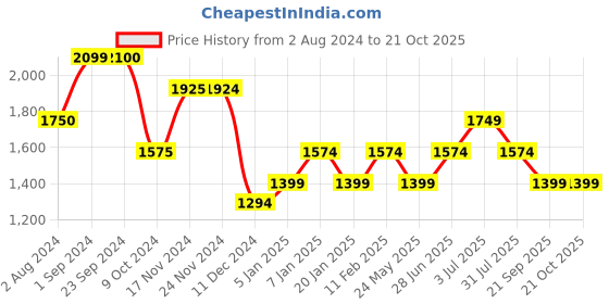 tatacliq.com Jack & Jones Black Iris Cotton Slim Fit Checks Shirt jack & jones Price History Graph from 2 Aug 2024 to 21 Oct 2025