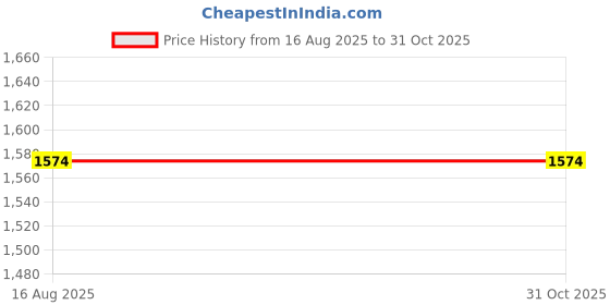 tatacliq.com Jack & Jones Black Iris Cotton Slim Fit Printed Shirt jack & jones Price History Graph from 16 Aug 2025 to 31 Oct 2025