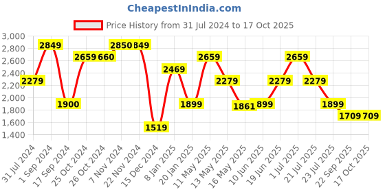 tatacliq.com Jack & Jones Black Low Rise Jeans jack & jones Price History Graph from 31 Jul 2024 to 16 Oct 2025