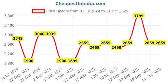 tatacliq.com Jack & Jones Black Low Rise Jeans jack & jones Price History Graph from 31 Jul 2024 to 11 Oct 2025