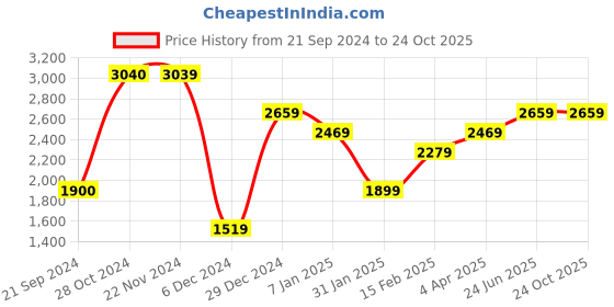 tatacliq.com Jack & Jones Black Low Rise Jeans jack & jones Price History Graph from 21 Sep 2024 to 22 Oct 2025