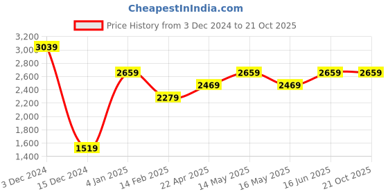 tatacliq.com Jack & Jones Black Low Rise Jeans jack & jones Price History Graph from 3 Dec 2024 to 21 Oct 2025