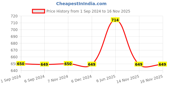 tatacliq.com Jack & Jones Black Mid Rise Shorts jack & jones Price History Graph from 1 Sep 2024 to 16 Nov 2025
