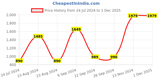 tatacliq.com Jack & Jones Black Mock Collar Jacket jack & jones Price History Graph from 24 Jul 2024 to 29 Nov 2025