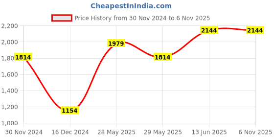 tatacliq.com Jack & Jones Black Mock Collar Jacket jack & jones Price History Graph from 30 Nov 2024 to 6 Nov 2025