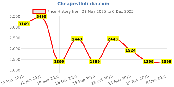 tatacliq.com Jack & Jones Black Noos Duffle Bag jack & jones Price History Graph from 29 May 2025 to 6 Dec 2025