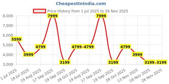 tatacliq.com Jack & Jones Black Noos Duffle Bag jack & jones Price History Graph from 1 Jul 2025 to 25 Nov 2025