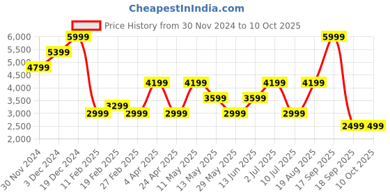 tatacliq.com Jack & Jones Black Polyester Regular Fit Colorblock Jacket jack & jones Price History Graph from 30 Nov 2024 to 10 Oct 2025
