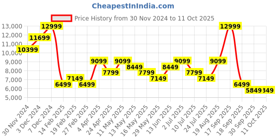 tatacliq.com Jack & Jones Black Polyester Regular Fit Colorblock Jacket jack & jones Price History Graph from 30 Nov 2024 to 11 Oct 2025
