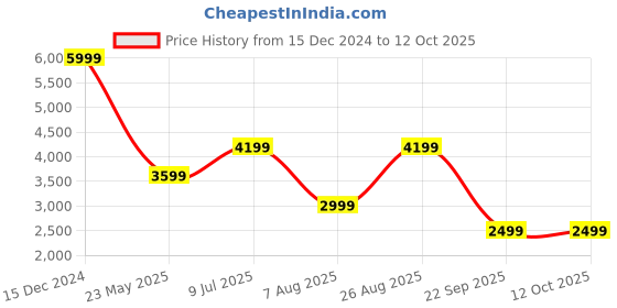 tatacliq.com Jack & Jones Black Polyester Regular Fit Colorblock Jacket jack & jones Price History Graph from 15 Dec 2024 to 11 Oct 2025