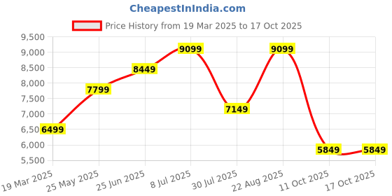 tatacliq.com Jack & Jones Black Polyester Regular Fit Colorblock Jacket jack & jones Price History Graph from 19 Mar 2025 to 16 Oct 2025