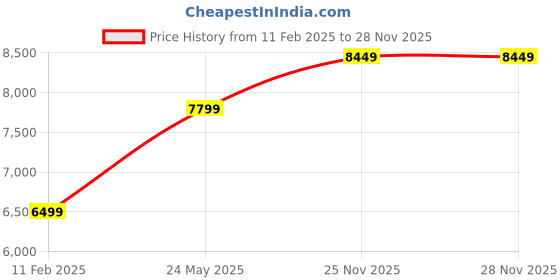 tatacliq.com Jack & Jones Black Polyester Regular Fit Colorblock Jacket jack & jones Price History Graph from 11 Feb 2025 to 27 Nov 2025