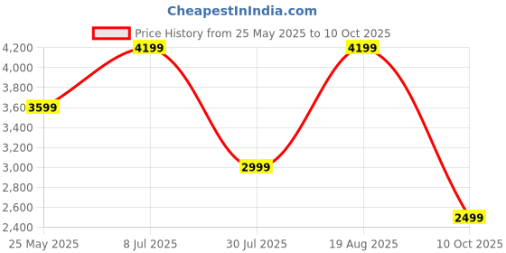 tatacliq.com Jack & Jones Black Polyester Regular Fit Colorblock Jacket jack & jones Price History Graph from 25 May 2025 to 10 Oct 2025