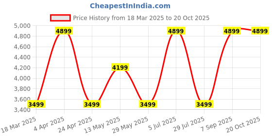 tatacliq.com Jack & Jones Black Polyester Regular Fit Printed Jacket jack & jones Price History Graph from 18 Mar 2025 to 20 Oct 2025