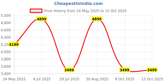 tatacliq.com Jack & Jones Black Polyester Regular Fit Printed Jacket jack & jones Price History Graph from 24 May 2025 to 15 Oct 2025